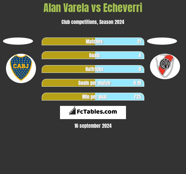 Alan Varela vs Echeverri h2h player stats