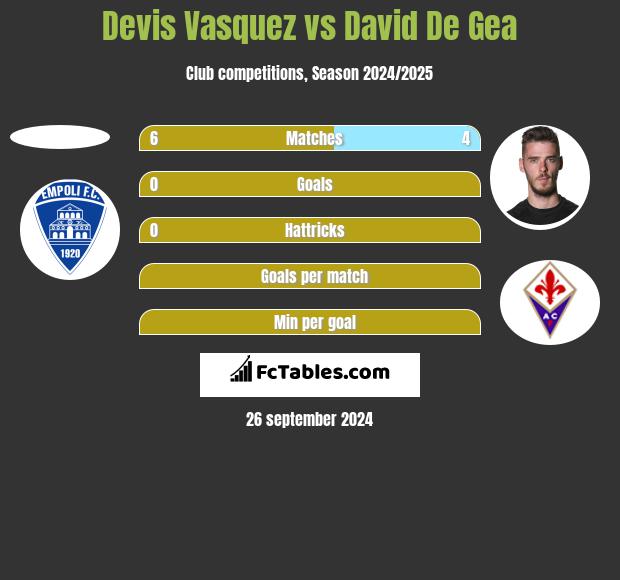 Devis Vasquez vs David De Gea h2h player stats