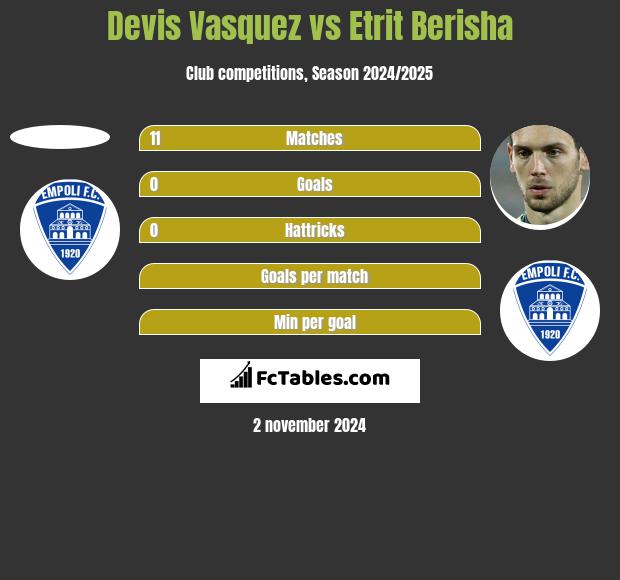 Devis Vasquez vs Etrit Berisha h2h player stats