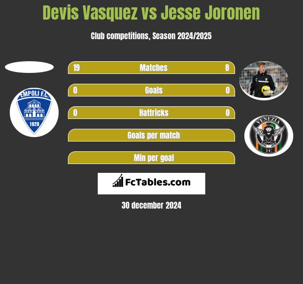 Devis Vasquez vs Jesse Joronen h2h player stats