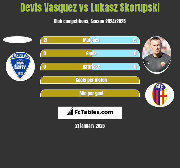 Devis Vasquez vs Łukasz Skorupski h2h player stats