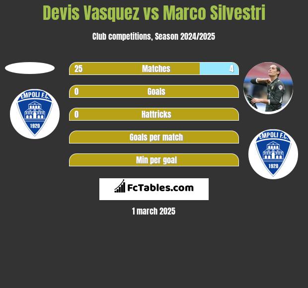 Devis Vasquez vs Marco Silvestri h2h player stats