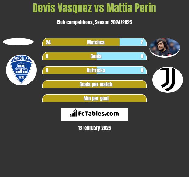 Devis Vasquez vs Mattia Perin h2h player stats