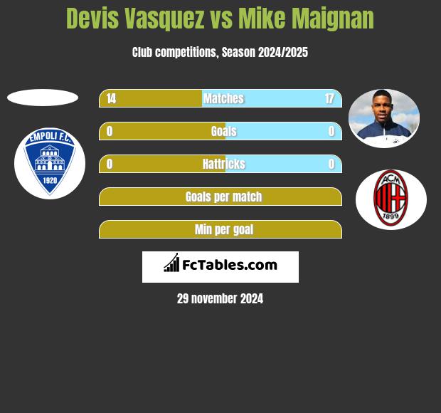 Devis Vasquez vs Mike Maignan h2h player stats