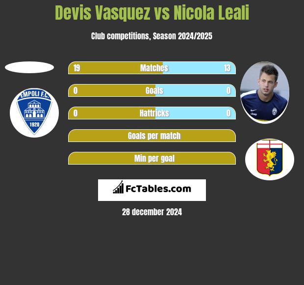 Devis Vasquez vs Nicola Leali h2h player stats