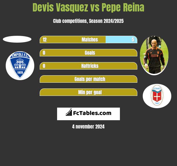 Devis Vasquez vs Pepe Reina h2h player stats