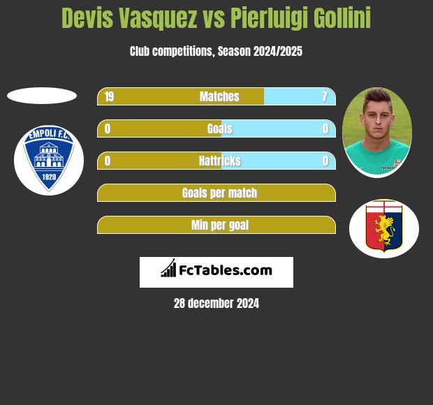 Devis Vasquez vs Pierluigi Gollini h2h player stats