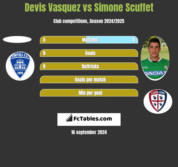 Devis Vasquez vs Simone Scuffet h2h player stats