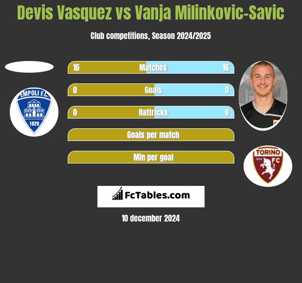 Devis Vasquez vs Vanja Milinkovic-Savic h2h player stats