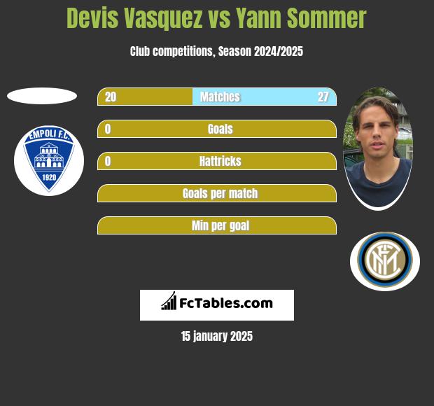 Devis Vasquez vs Yann Sommer h2h player stats