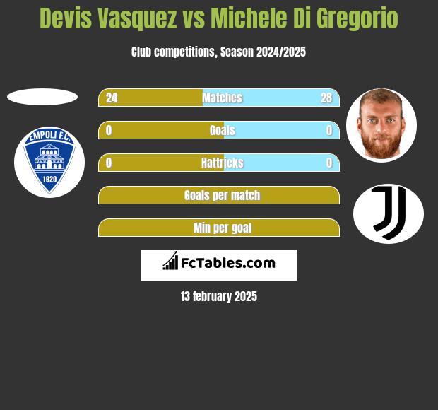 Devis Vasquez vs Michele Di Gregorio h2h player stats