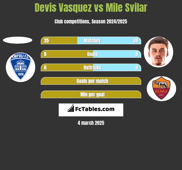 Devis Vasquez vs Mile Svilar h2h player stats