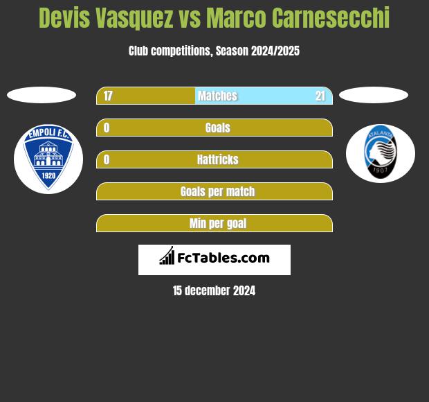 Devis Vasquez vs Marco Carnesecchi h2h player stats