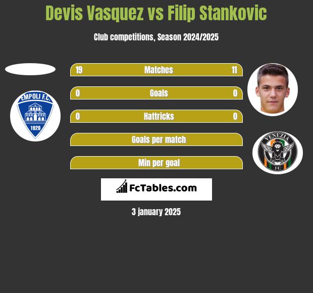 Devis Vasquez vs Filip Stankovic h2h player stats