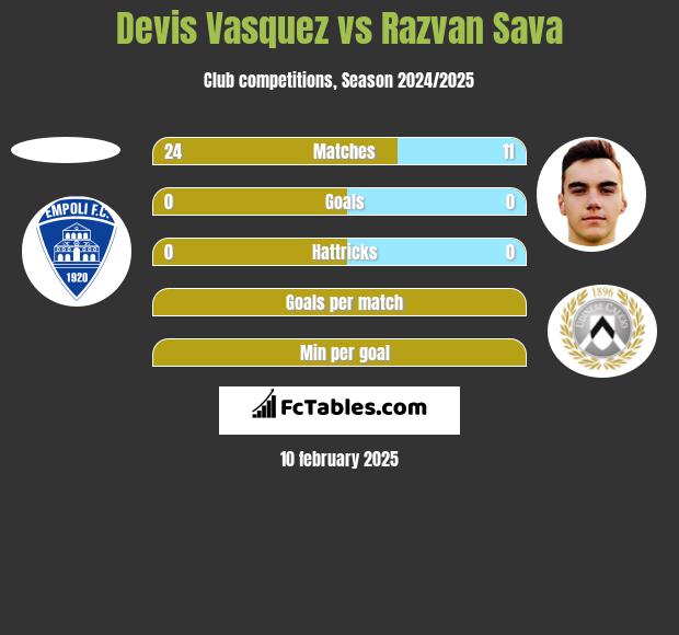 Devis Vasquez vs Razvan Sava h2h player stats