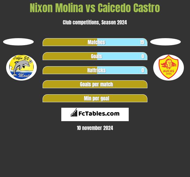 Nixon Molina vs Caicedo Castro h2h player stats