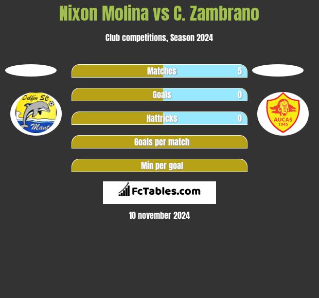 Nixon Molina vs C. Zambrano h2h player stats