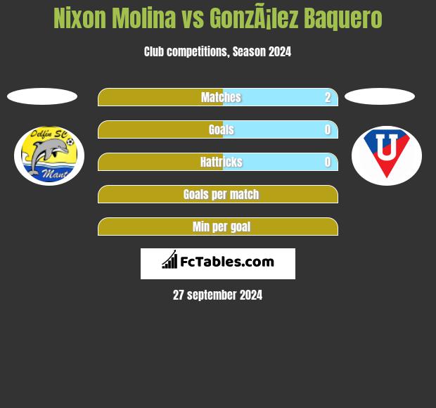 Nixon Molina vs GonzÃ¡lez Baquero h2h player stats