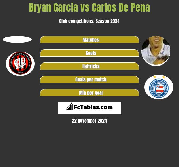 Bryan Garcia vs Carlos De Pena h2h player stats