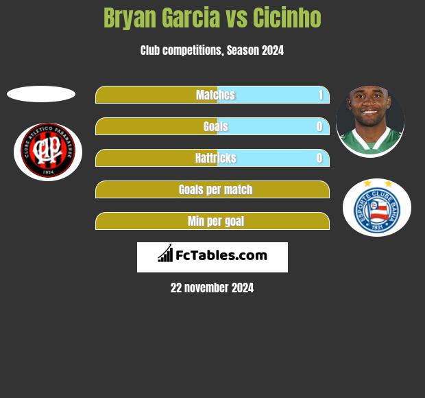 Bryan Garcia vs Cicinho h2h player stats