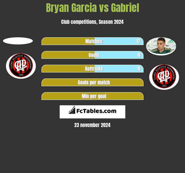 Bryan Garcia vs Gabriel h2h player stats