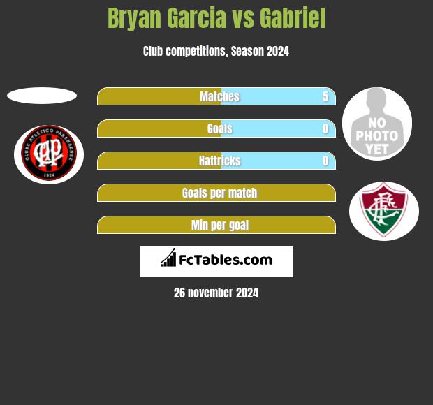 Bryan Garcia vs Gabriel h2h player stats