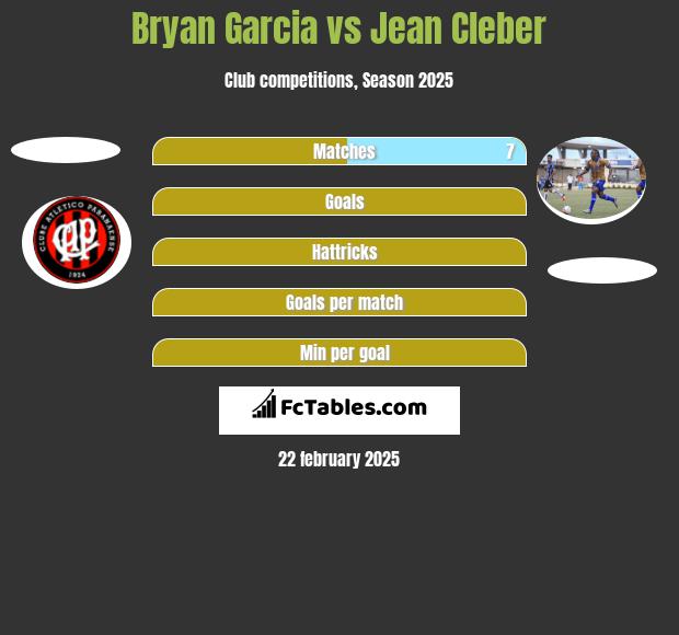 Bryan Garcia vs Jean Cleber h2h player stats