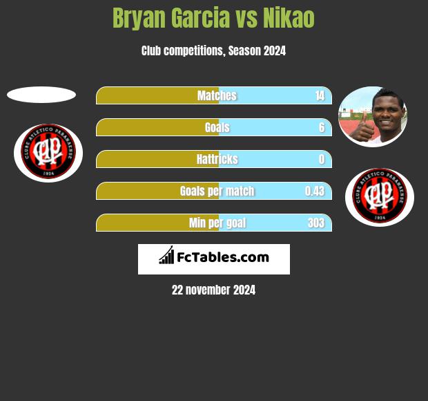 Bryan Garcia vs Nikao h2h player stats