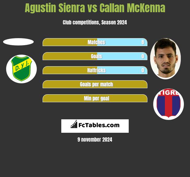 Agustin Sienra vs Callan McKenna h2h player stats