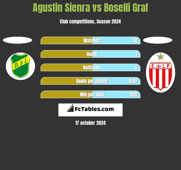 Agustin Sienra vs Boselli Graf h2h player stats