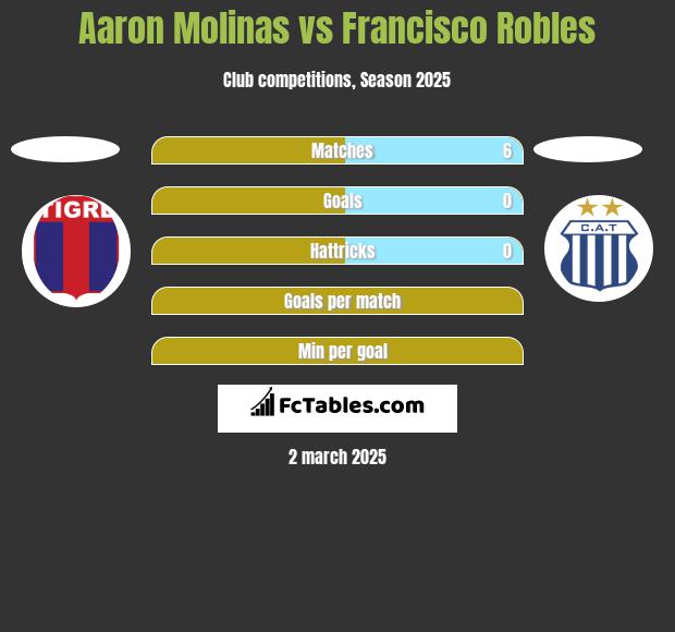 Aaron Molinas vs Francisco Robles h2h player stats