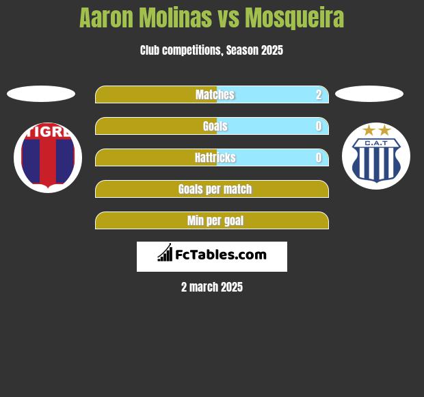 Aaron Molinas vs Mosqueira h2h player stats