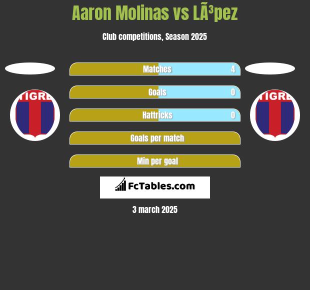 Aaron Molinas vs LÃ³pez h2h player stats