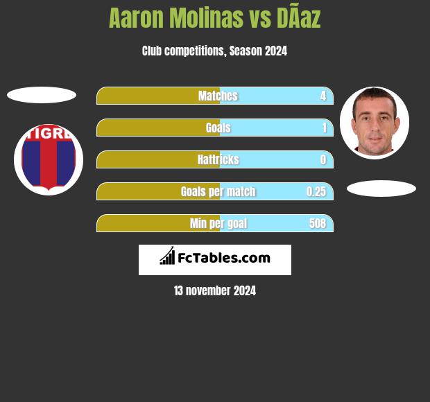 Aaron Molinas vs DÃ­az h2h player stats