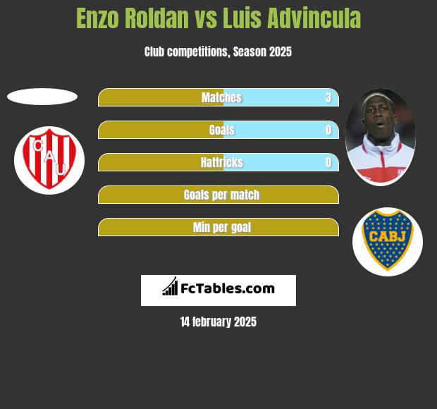 Enzo Roldan vs Luis Advincula h2h player stats