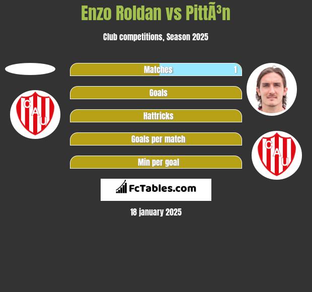 Enzo Roldan vs PittÃ³n h2h player stats