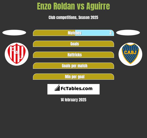 Enzo Roldan vs Aguirre h2h player stats