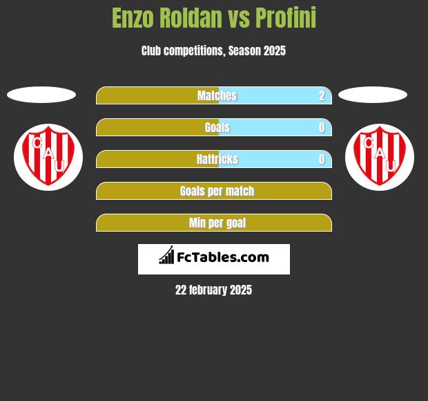 Enzo Roldan vs Profini h2h player stats