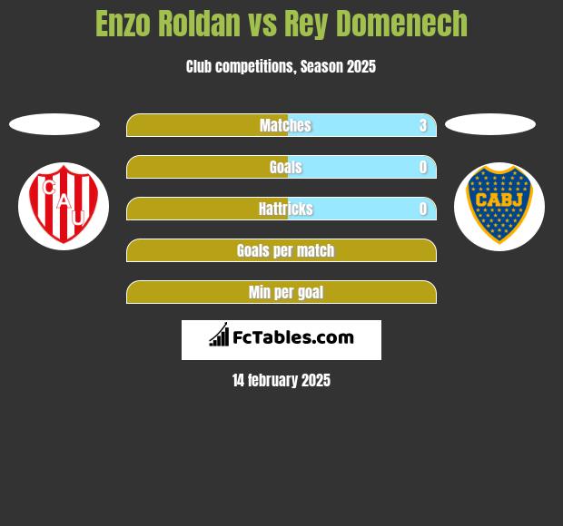 Enzo Roldan vs Rey Domenech h2h player stats