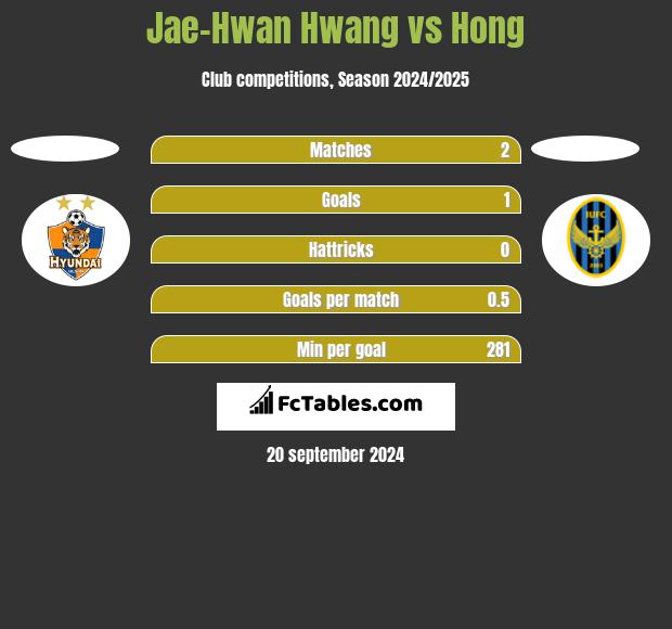 Jae-Hwan Hwang vs Hong h2h player stats