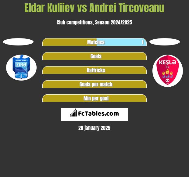 Eldar Kuliiev vs Andrei Tircoveanu h2h player stats