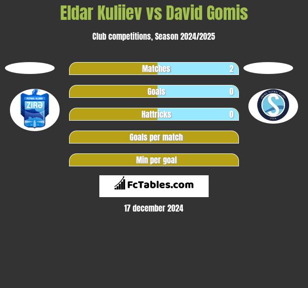 Eldar Kuliiev vs David Gomis h2h player stats