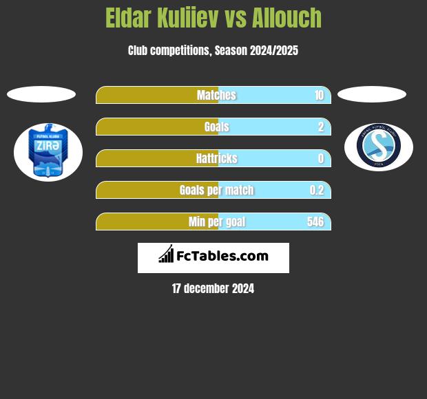 Eldar Kuliiev vs Allouch h2h player stats