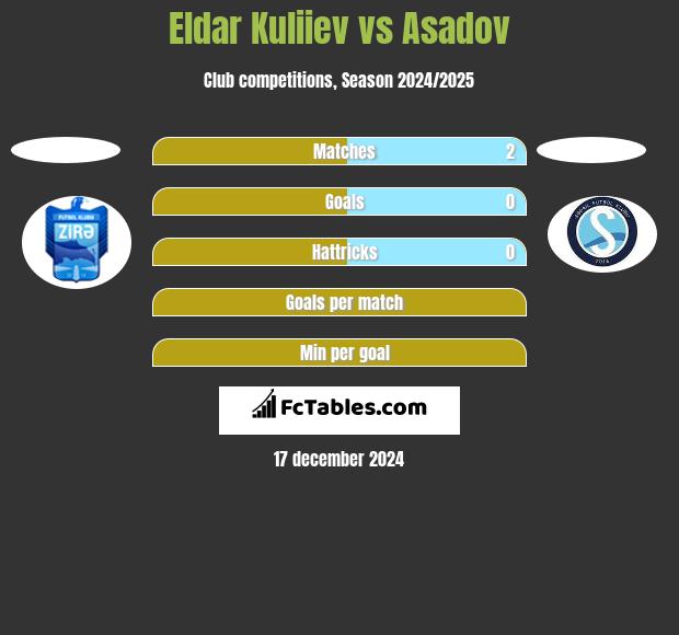 Eldar Kuliiev vs Asadov h2h player stats