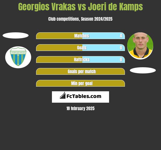 Georgios Vrakas vs Joeri de Kamps h2h player stats