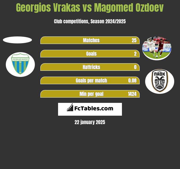 Georgios Vrakas vs Magomied Ozdojew h2h player stats