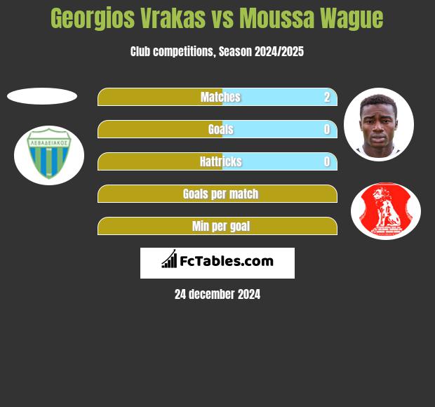 Georgios Vrakas vs Moussa Wague h2h player stats