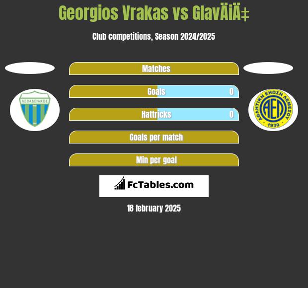 Georgios Vrakas vs GlavÄiÄ‡ h2h player stats