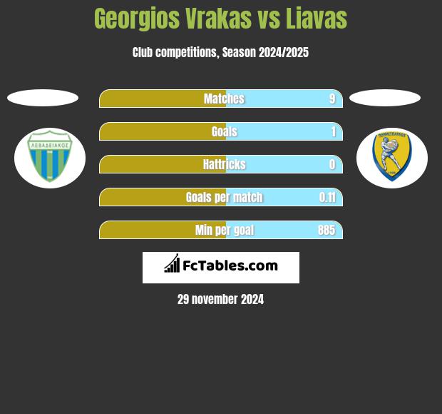 Georgios Vrakas vs Liavas h2h player stats