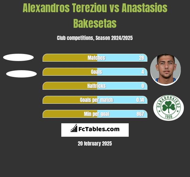 Alexandros Tereziou vs Anastasios Bakesetas h2h player stats